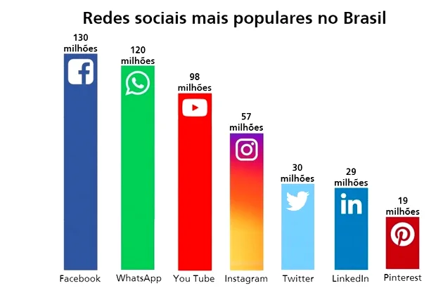 Redes Sociais Mais Utilizadas no Brasil: Uma Análise Completa para 2024